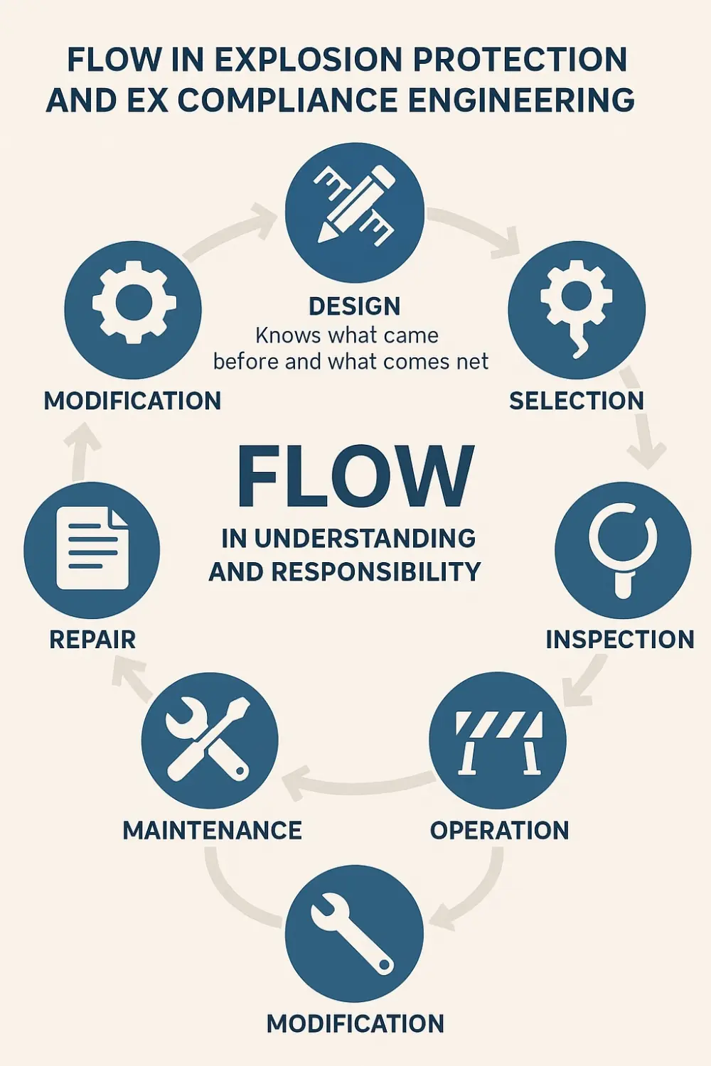 flow of Ex compliance