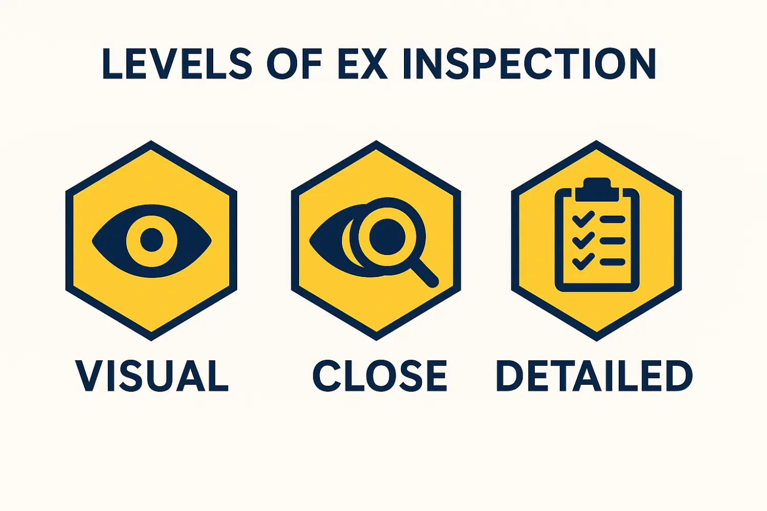 Levels of Ex Inspection