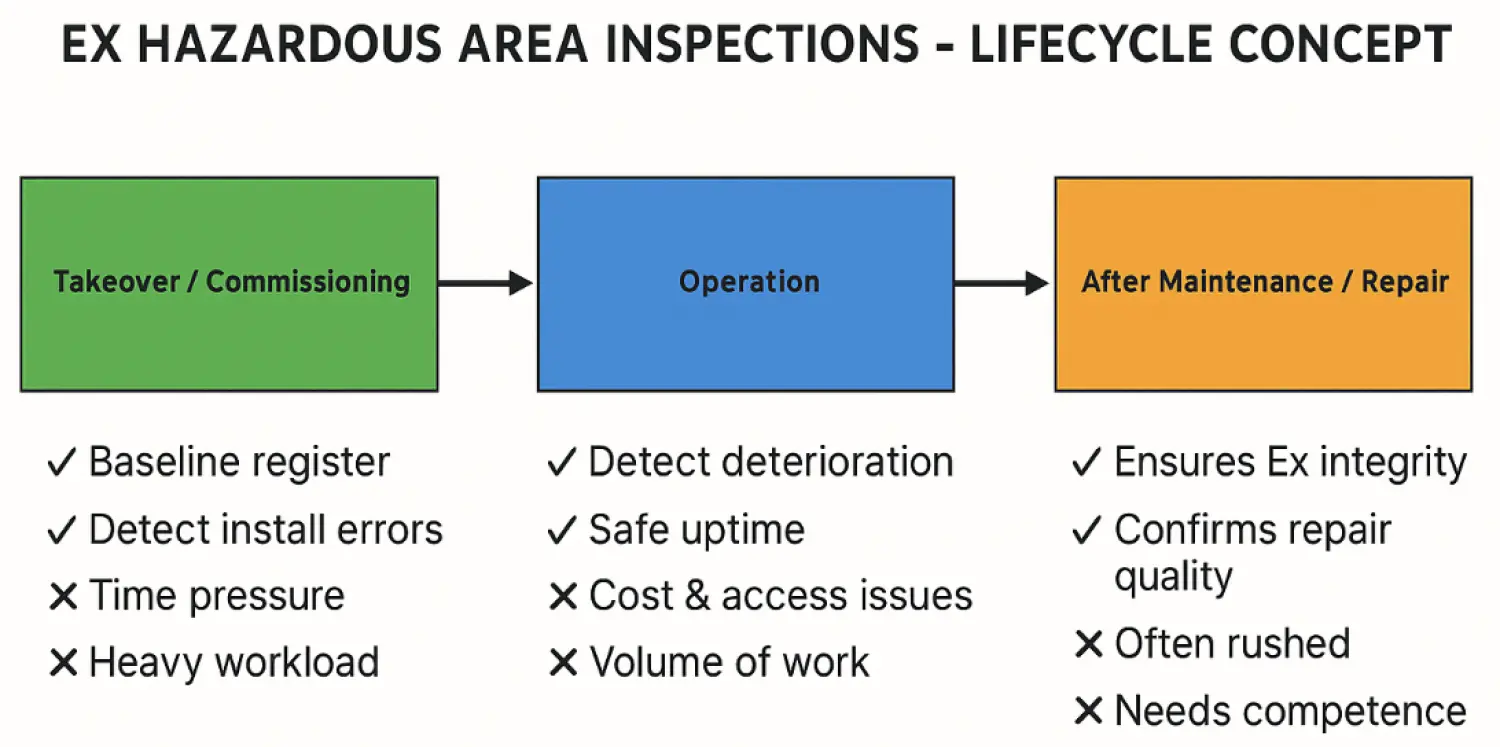 General Considerations on Ex Hazardous Area Inspections