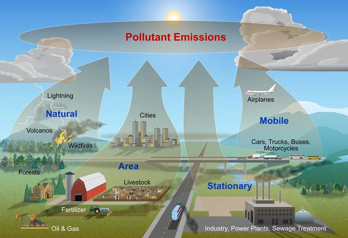 Facts about emission sources
